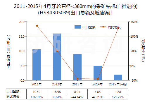 2011-2015年4月牙輪直徑<380mm的采礦鉆機(jī)(自推進(jìn)的)(HS84305039)出口總額及增速統(tǒng)計(jì)